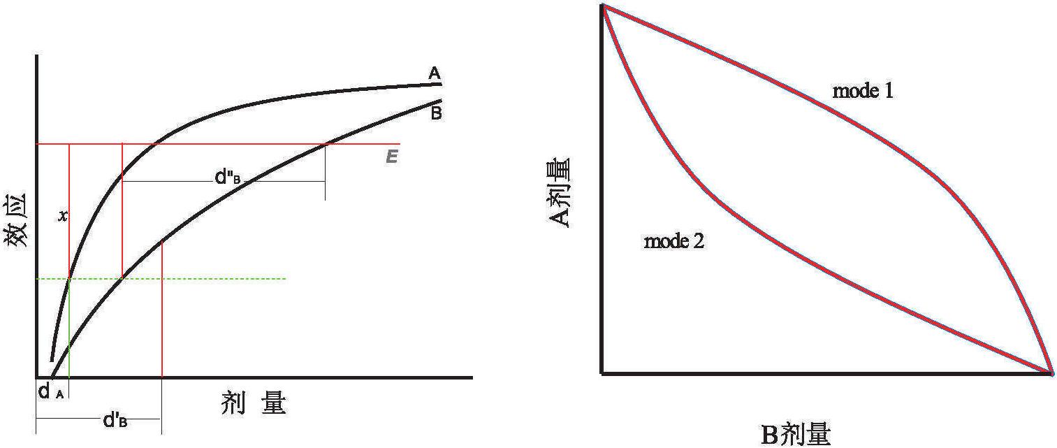 23.4 相加信封法(Envelope of Additivity)<sup>[24]</sup>